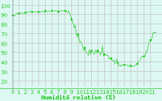 Courbe de l'humidit relative pour Prads-Haute-Blone (04)