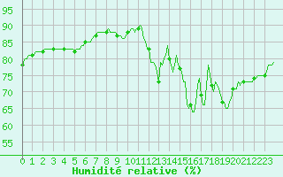 Courbe de l'humidit relative pour Triel-sur-Seine (78)
