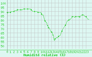 Courbe de l'humidit relative pour Saint-Nazaire-d'Aude (11)