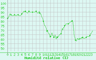 Courbe de l'humidit relative pour Thoiras (30)