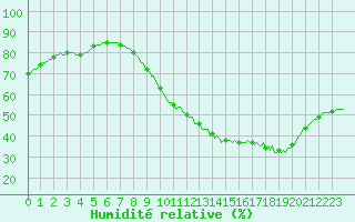 Courbe de l'humidit relative pour Grasque (13)