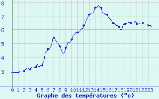 Courbe de tempratures pour Boulc (26)