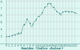 Courbe de l'humidex pour Boulc (26)