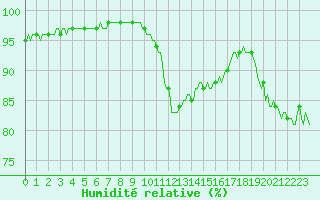 Courbe de l'humidit relative pour Chatelaillon-Plage (17)