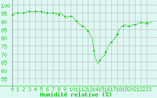 Courbe de l'humidit relative pour Amiens - Dury (80)