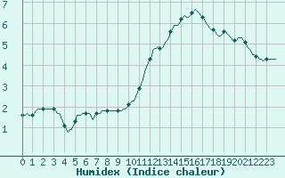 Courbe de l'humidex pour Pont-l'Abb (29)