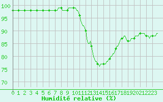 Courbe de l'humidit relative pour Tour-en-Sologne (41)