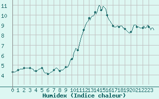 Courbe de l'humidex pour Sainte-Ouenne (79)