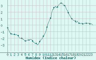 Courbe de l'humidex pour Mouilleron-le-Captif (85)