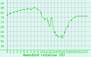 Courbe de l'humidit relative pour Luc-sur-Orbieu (11)