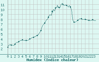 Courbe de l'humidex pour Lagny-sur-Marne (77)