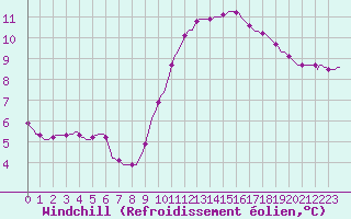 Courbe du refroidissement olien pour Lhospitalet (46)