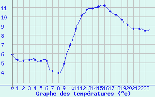 Courbe de tempratures pour Lhospitalet (46)