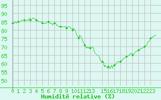 Courbe de l'humidit relative pour Fontenermont (14)