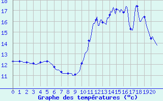 Courbe de tempratures pour Lemberg (57)