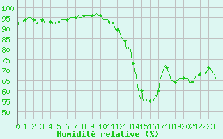 Courbe de l'humidit relative pour Die (26)