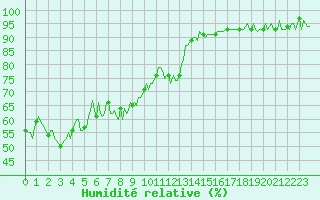 Courbe de l'humidit relative pour Sanary-sur-Mer (83)