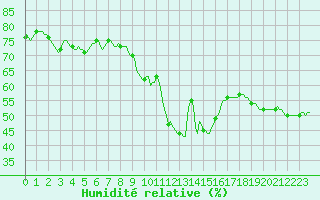 Courbe de l'humidit relative pour Challes-les-Eaux (73)