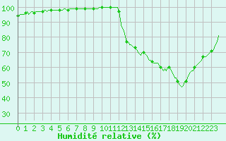 Courbe de l'humidit relative pour Moyen (Be)