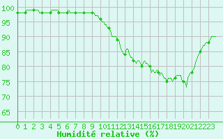 Courbe de l'humidit relative pour Pont-l'Abb (29)