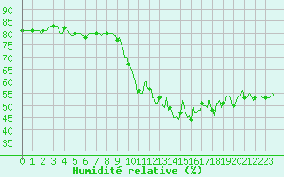 Courbe de l'humidit relative pour Saint-Julien-en-Quint (26)