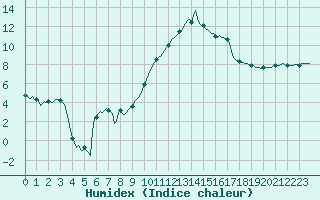 Courbe de l'humidex pour Mrringen (Be)