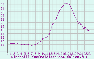 Courbe du refroidissement olien pour Sallles d