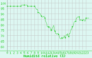 Courbe de l'humidit relative pour Courcelles (Be)