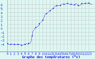 Courbe de tempratures pour Seichamps (54)