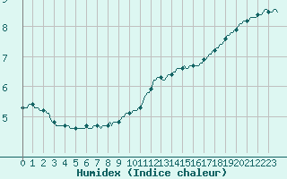 Courbe de l'humidex pour Trgueux (22)