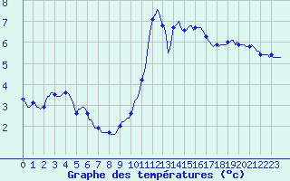 Courbe de tempratures pour Blois-l