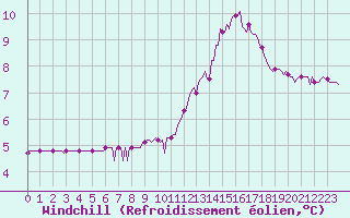 Courbe du refroidissement olien pour Saint-Paul-des-Landes (15)