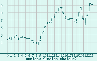 Courbe de l'humidex pour Le Vigan (30)
