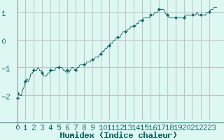 Courbe de l'humidex pour Braunlauf (Be)