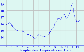 Courbe de tempratures pour Montaigut-sur-Save (31)