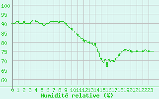 Courbe de l'humidit relative pour Renwez (08)