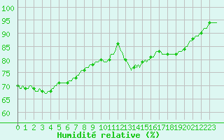 Courbe de l'humidit relative pour Lasne (Be)