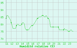 Courbe de l'humidit relative pour Pointe du Plomb (17)