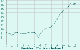 Courbe de l'humidex pour Brigueuil (16)