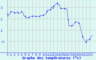 Courbe de tempratures pour Gros-Rderching (57)