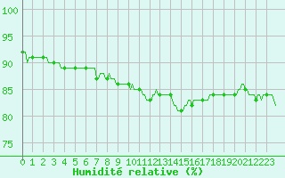 Courbe de l'humidit relative pour Luc-sur-Orbieu (11)