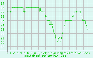 Courbe de l'humidit relative pour Rmering-ls-Puttelange (57)