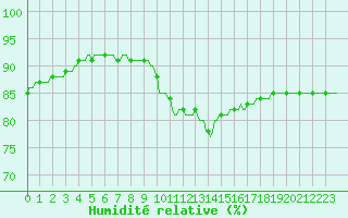 Courbe de l'humidit relative pour Grenoble/agglo Saint-Martin-d'Hres Galochre (38)
