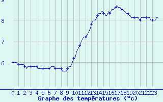 Courbe de tempratures pour Tthieu (40)