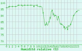 Courbe de l'humidit relative pour Blus (40)