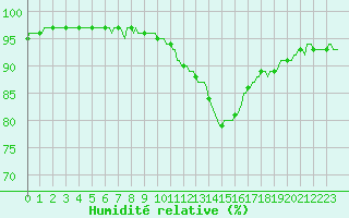 Courbe de l'humidit relative pour Chatelaillon-Plage (17)