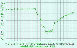 Courbe de l'humidit relative pour Voinmont (54)