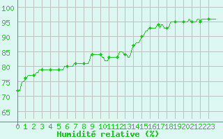 Courbe de l'humidit relative pour Chatelaillon-Plage (17)