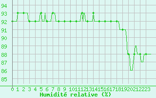 Courbe de l'humidit relative pour Le Mesnil-Esnard (76)