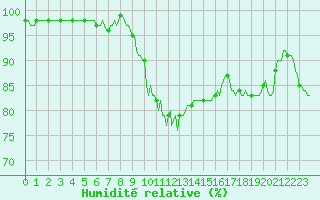 Courbe de l'humidit relative pour Saint-Paul-des-Landes (15)